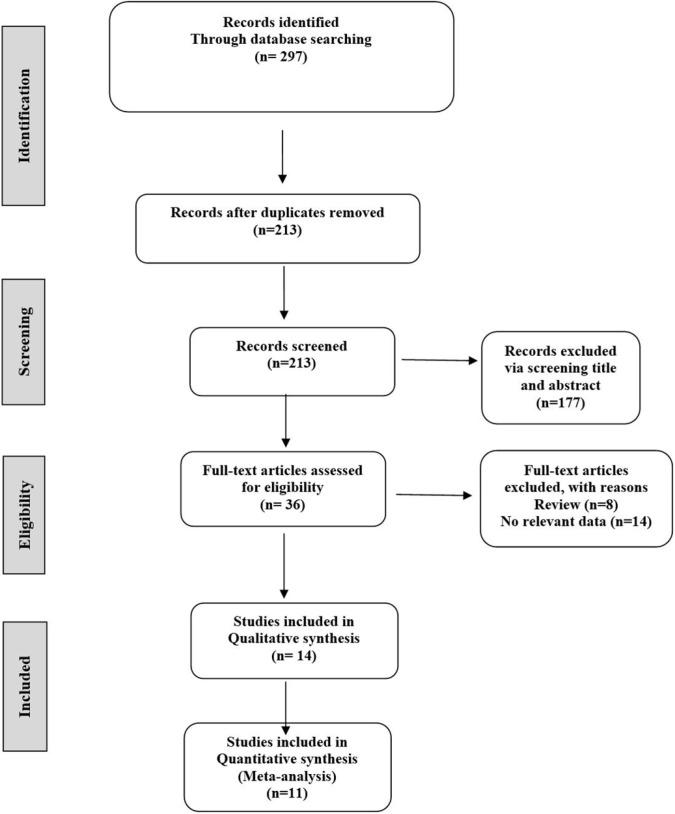 The Association Between the Levels of Serum Phosphate and Mortality Rates in Pre-Dialysis and Dialysis Patients.