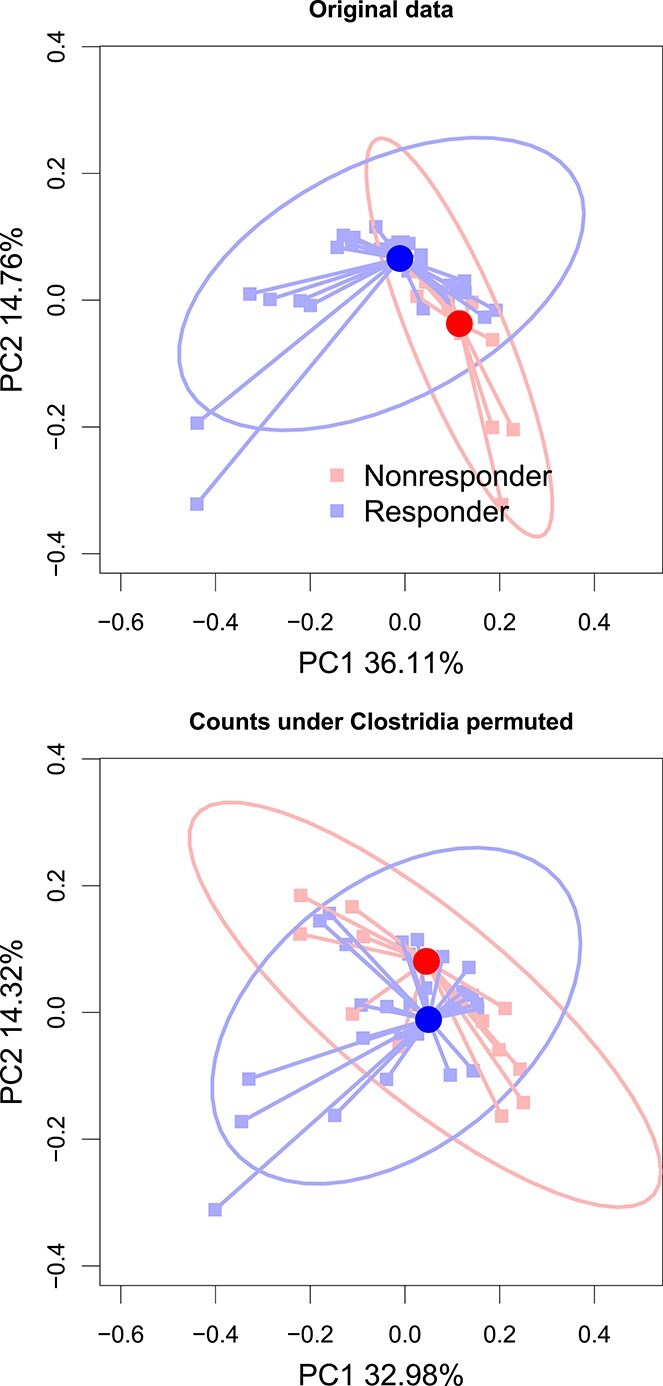 CAT: a conditional association test for microbiome data using a permutation approach.