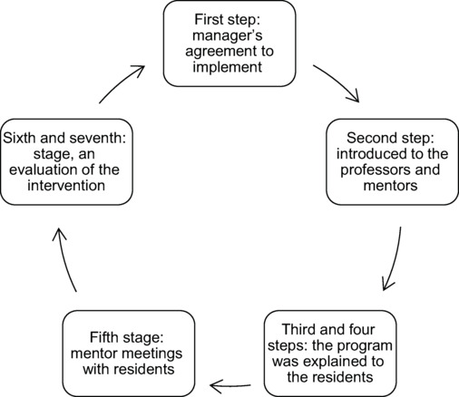 Mentorship in psychiatry: A brief report of designing and implementing a program for residents at university of medical sciences.