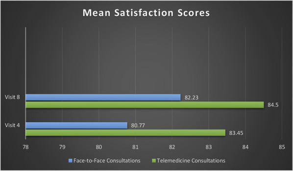 Safety and Efficacy of Telemedicine for Patients With Advanced Cancer in the Outpatient Setting: Lessons Learned From a Pilot Trial.