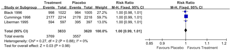 Does alendronate enhance survival rates in osteoporosis patients? A meta-analysis of randomized controlled trials.