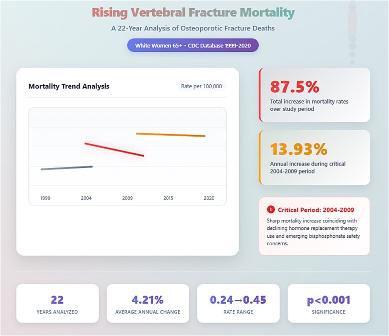 Mortality from vertebral fractures in White women aged 65+ with osteoporosis: a CDC database trend analysis from 1999 to 2020.