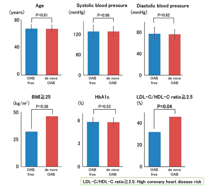 De novo overactive bladder after robot-assisted radical prostatectomy is predicted by a high preoperative overactive bladder symptom score, preoperative dyslipidemia, and non-nerve-sparing surgery.