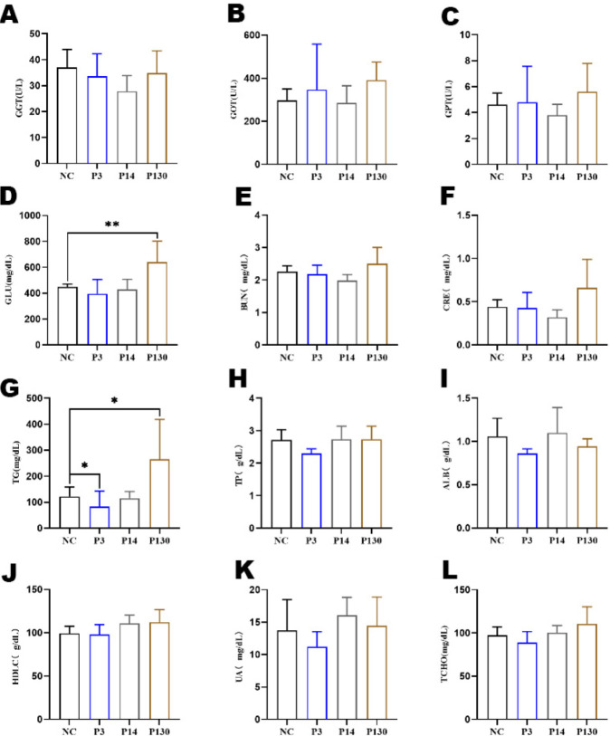 Effects of polyphosphates with different chain lengths on digestive organ weight, carcass quality, and immune response, and intestinal microflora in broilers.