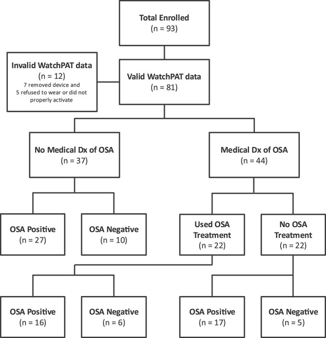 Preliminary investigation of obstructive sleep apnea and Alzheimer's disease in down syndrome.