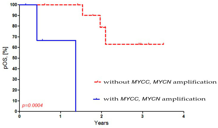 The Prognostic Value of Amplification of the <i>MYCC</i> and <i>MYCN</i> Oncogenes in Russian Patients with Medulloblastoma.