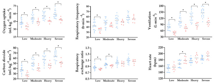 Physiological Demands Across Exercise Intensity Domains in Rowing: Implications of Weight Category and Sex Differences.