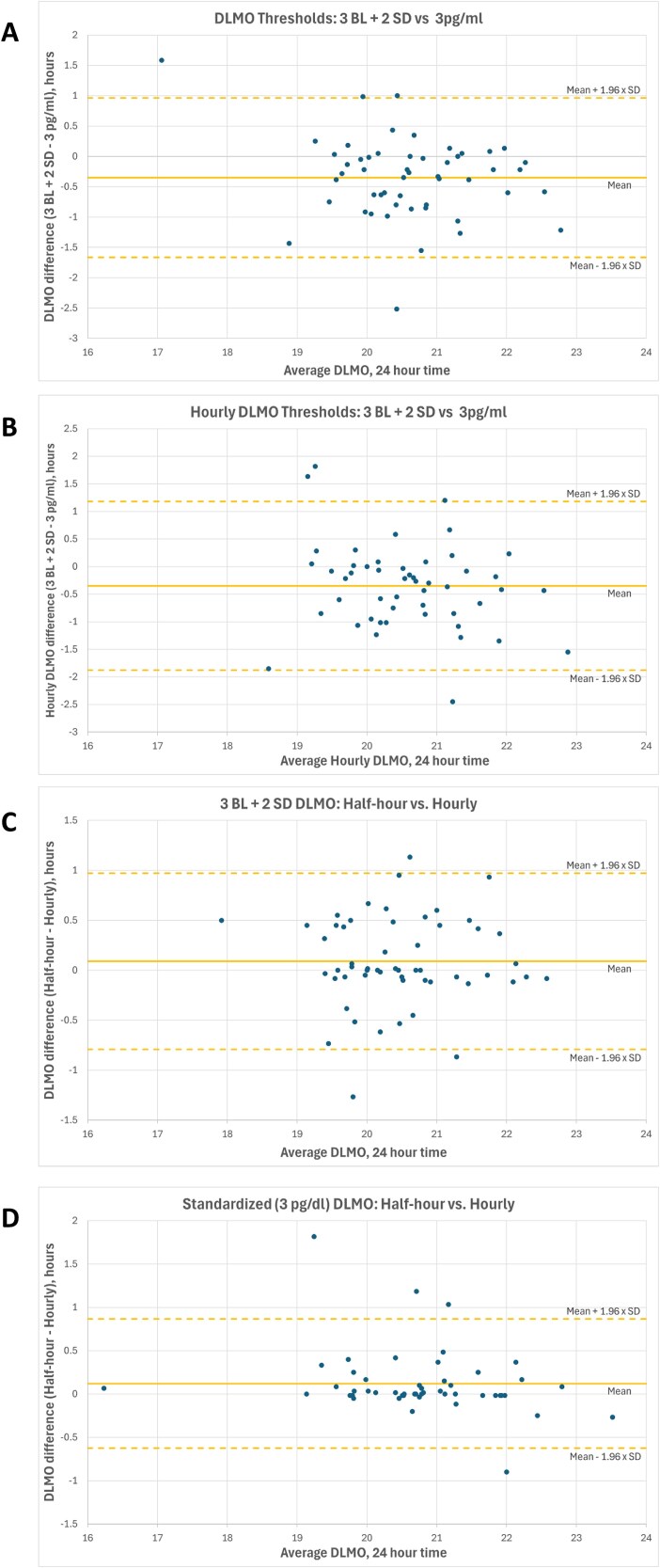Home-based dim light melatonin onset assessment among adults with obesity: feasibility and procedural considerations.