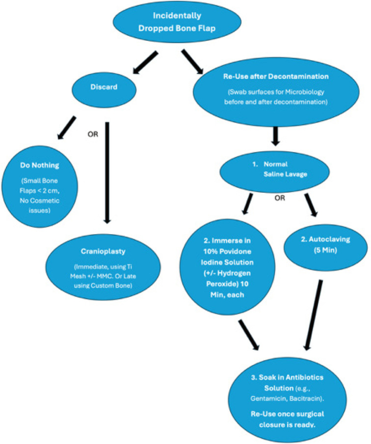 Reuse or replacement of incidentally dropped craniotomy bone flap: An institutional perspective and literature review.