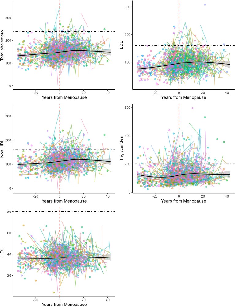 Higher blood lipid levels after the transition to menopause in two forager-horticulturalist populations.