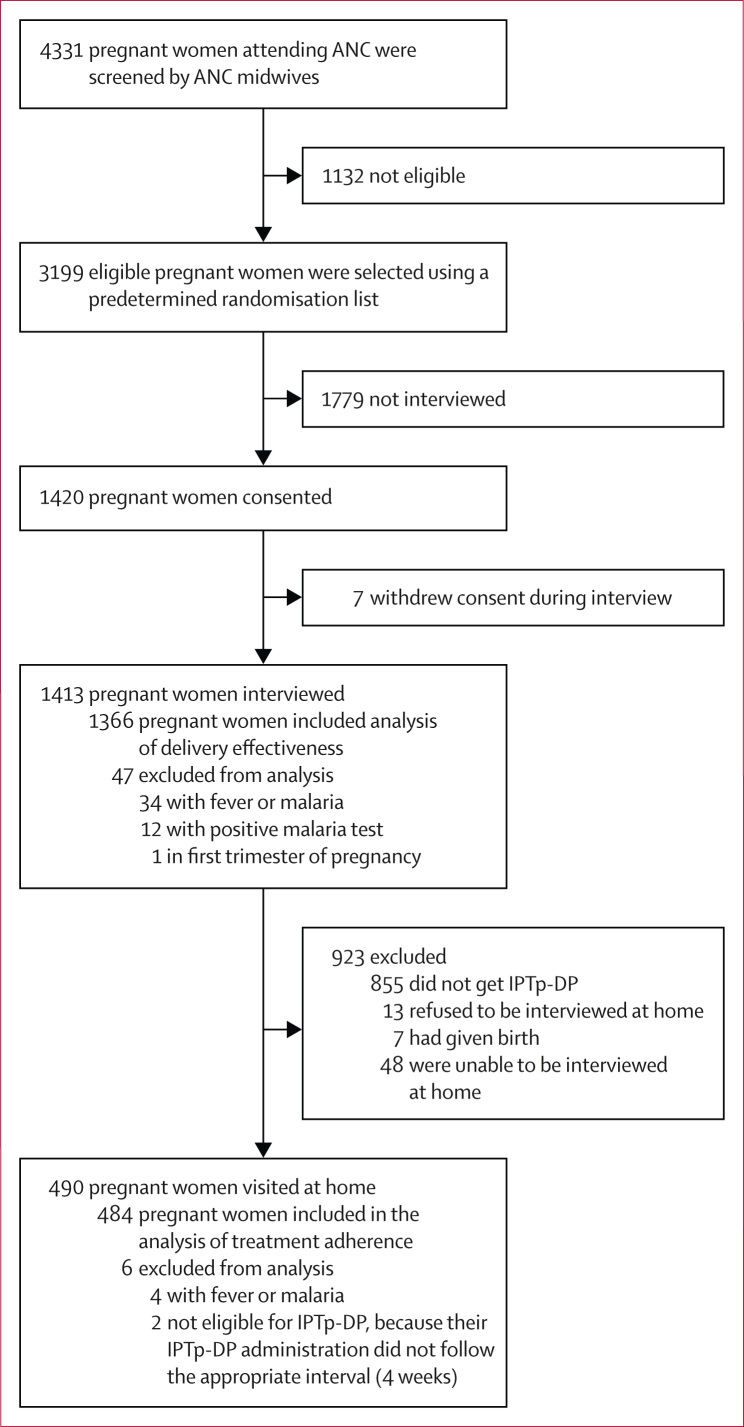 Pilot implementation of intermittent preventive treatment with dihydroartemisinin-piperaquine to prevent adverse birth outcomes in Papua, Indonesia: a mixed-method evaluation.