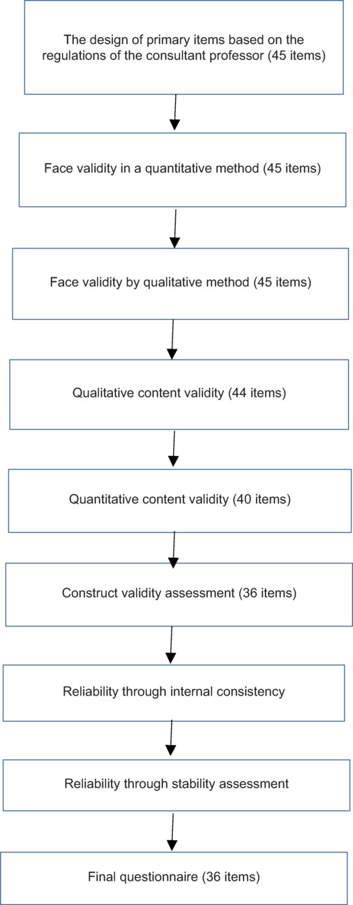 Designing and psychometrics of the academic advisor's performance evaluation questionnaire.