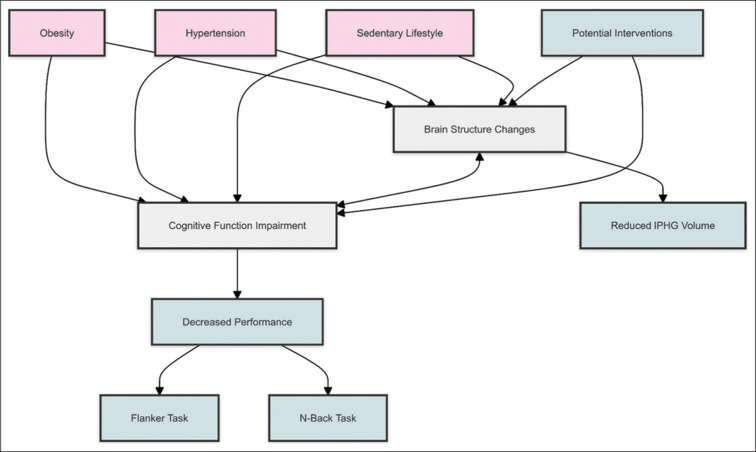Differential effects of obesity and hypertension on brain structure and cognitive ability: A subgroup analysis from nested study.