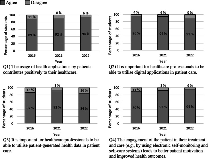 The Evolution of Medical Student Competencies and Attitudes in Digital Health Between 2016 and 2022: Comparative Cross-Sectional Study.