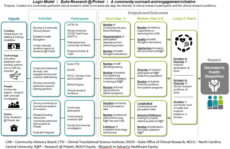 The research equity and diversity initiative (READI): Changing the face of clinical research through community outreach and engagement.