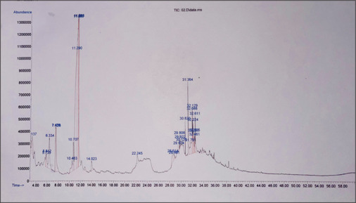 Identification of bioactive compounds in <i>Cordyline fruticosa</i> (L.) A. Chev. leaf extract and its antimicrobial activity against cariogenic microorganisms.