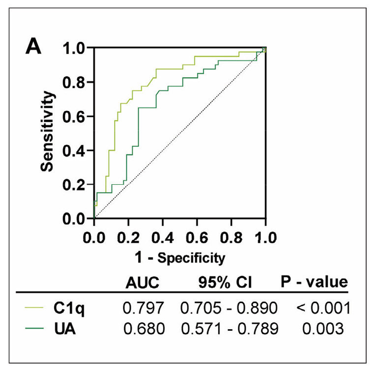 Complement pathway: Risk molecular pattern of cardiovascular diseases in patients with diabetic nephropathy.