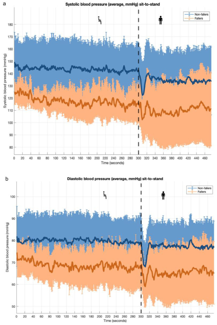 Beat-to-Beat Blood Pressure Monitoring and Orthostatic Hypotension-Related Falls in Two Cohorts of Older Adults.