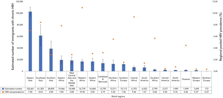 Estimated prevalence of hepatitis B and C among immigrants in Canada.
