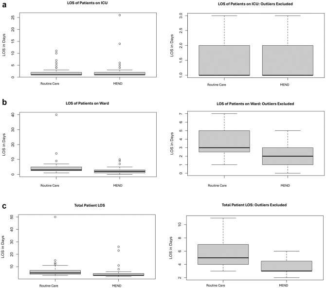 MENDing Recovery: Comprehensive Perioperative Care Cuts Hospital Stay After Minimally Invasive CABG.
