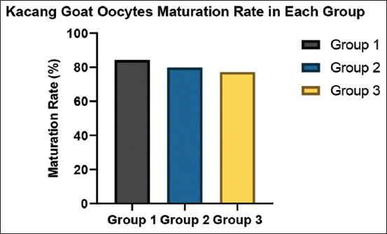 Post-warming quality of goat oocytes under heat shock stress: A study of the maturation rate, heat shock protein-70, adenosine triphosphate, and glutathione levels.