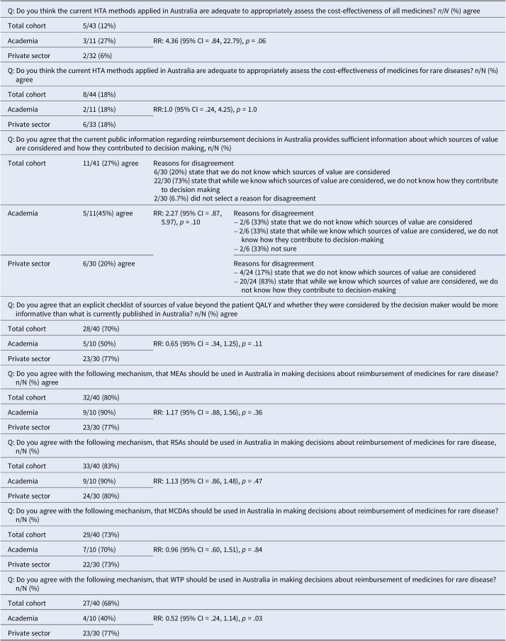 Stakeholder survey about broad elements of value in health technology assessment in Australia: industry and academia more similar than different.