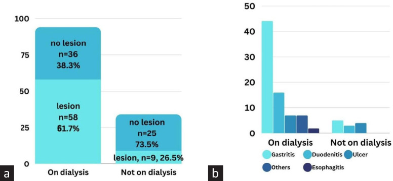 Prevalence and Pattern of Upper Gastrointestinal Lesions in Prospective Kidney Transplant Patients in Bangladesh.