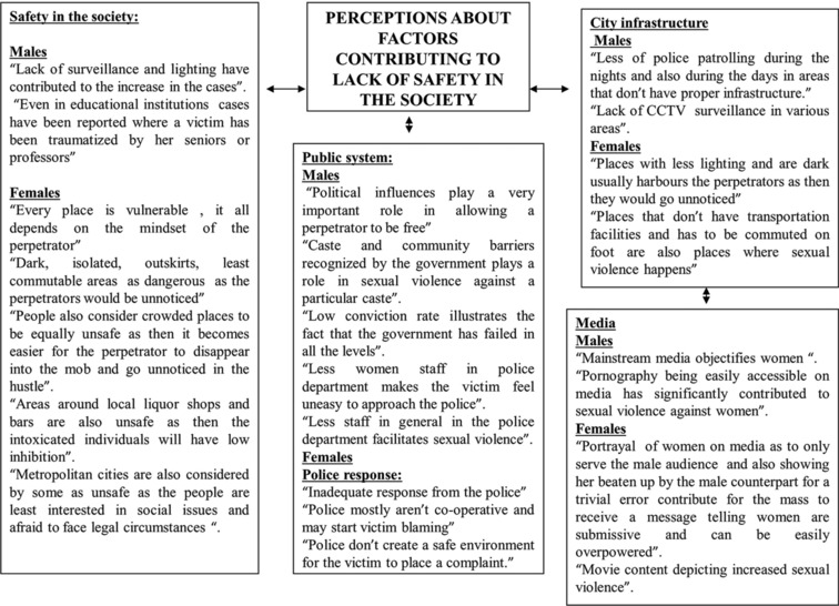 A Qualitative Study of the Medical Student's Perception on Sexual Violence and its Determinants in the Society.
