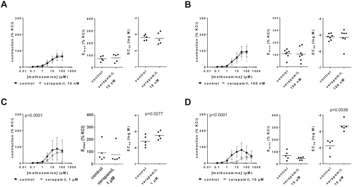 Antagonism of prostate α<sub>1A</sub>-adrenoceptors by verapamil in human prostate smooth muscle contraction.