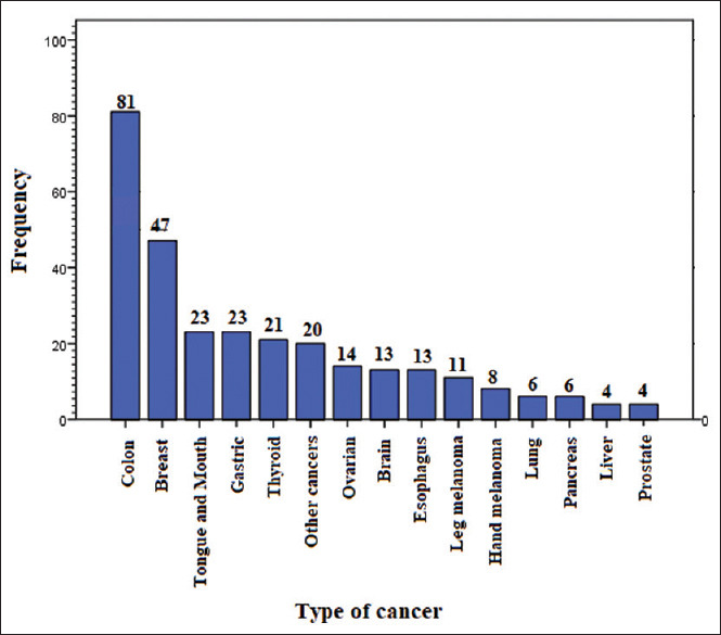 Coping Strategies and Related Factors among Patients with Cancer During the COVID-19 Pandemic in Tehran, Iran (2021-2022).