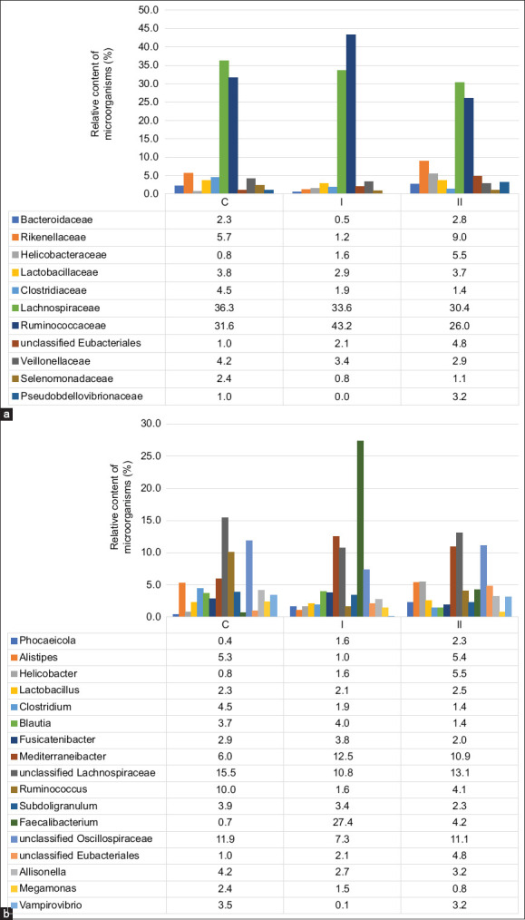 Influence of lactulose as a composition of organic-mineral feed additive on broiler chicken productivity, feed digestibility, and microbiome.