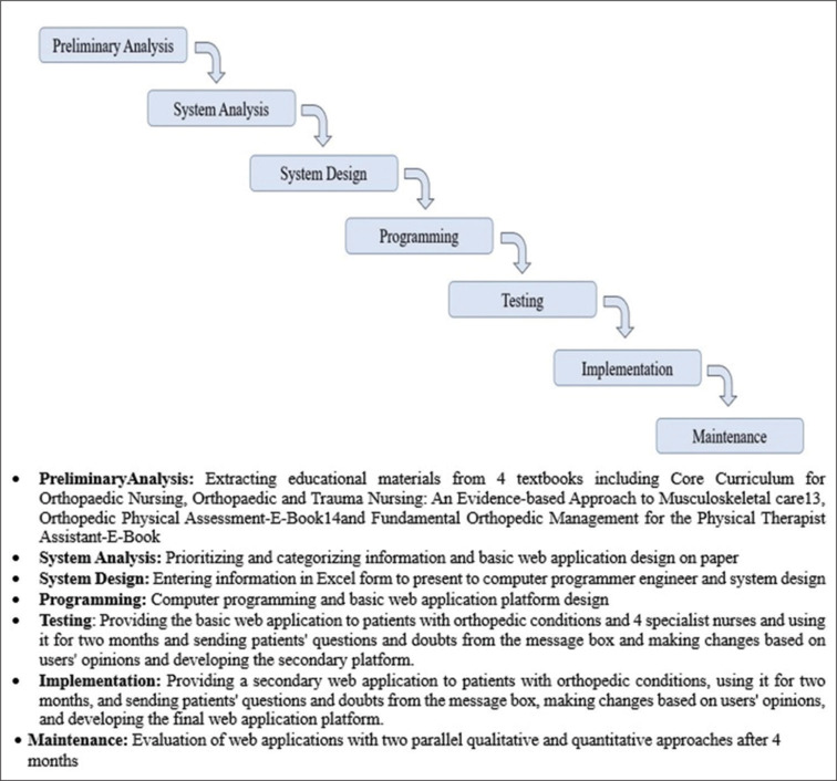 A successful telenursing experience: Development of an education-interaction orthopedic nursing web application.