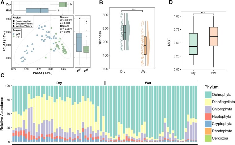 Ecological pattern of microalgal communities and associated risks in coastal ecosystems.