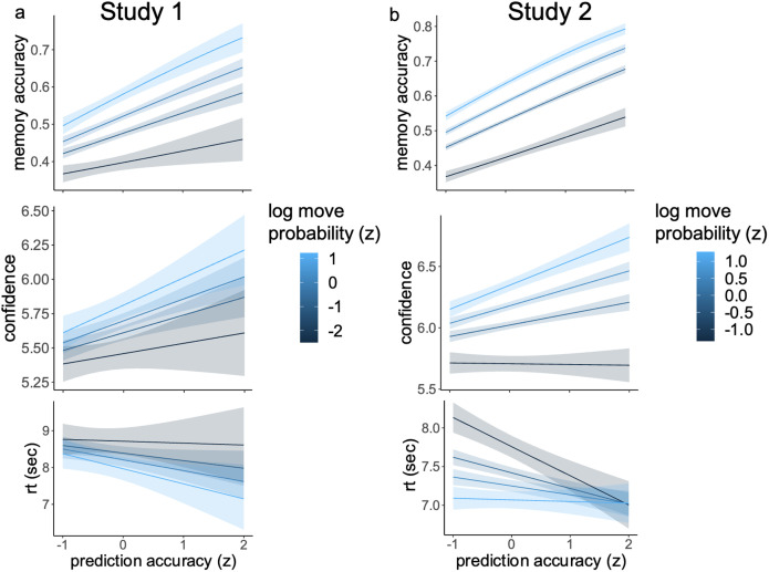 Accurate Predictions Facilitate Robust Memory Encoding Independently From Stimulus Probability.