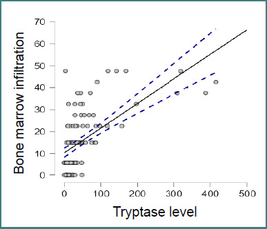 Real-world characteristics of systemic mastocytosis in Romania: insights from a reference-center-based descriptive study.