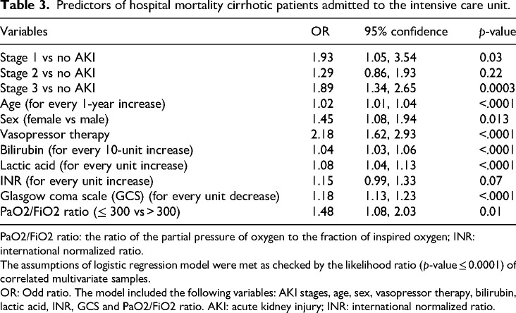 Prevalence and outcomes of acute kidney injury in cirrhotic patients admitted to the intensive care unit: A 16-year retrospective cohort study in Saudi Arabia.