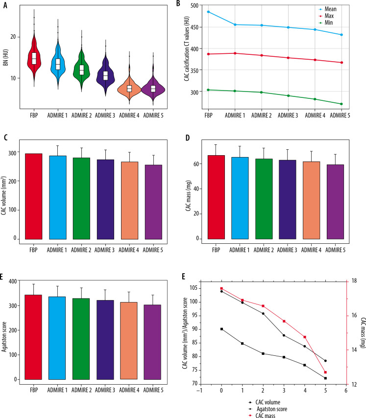 Impact of the ADMIRE reconstruction algorithm combined with the Sa36 kernel on quantitative measurement of coronary artery calcification in AI: a single-arm prospective study.