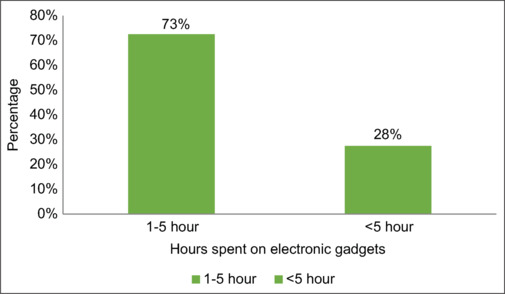 Effect of parental educational programs on knowledge and attitude regarding guidelines on screen time and digital wellness among parents of children under 10 years in a selected rural community Puducherry - A pre-experimental study.