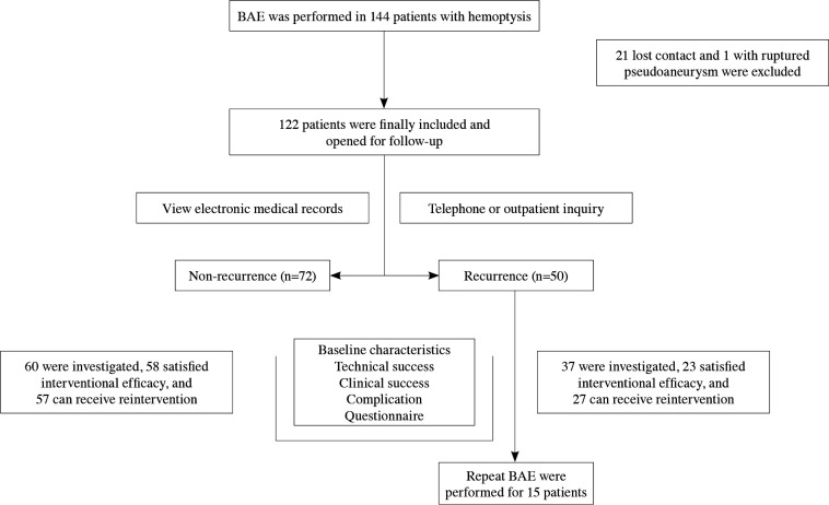 Risk factors of hemoptysis recurrence after bronchial artery embolization and patient feedbacks.