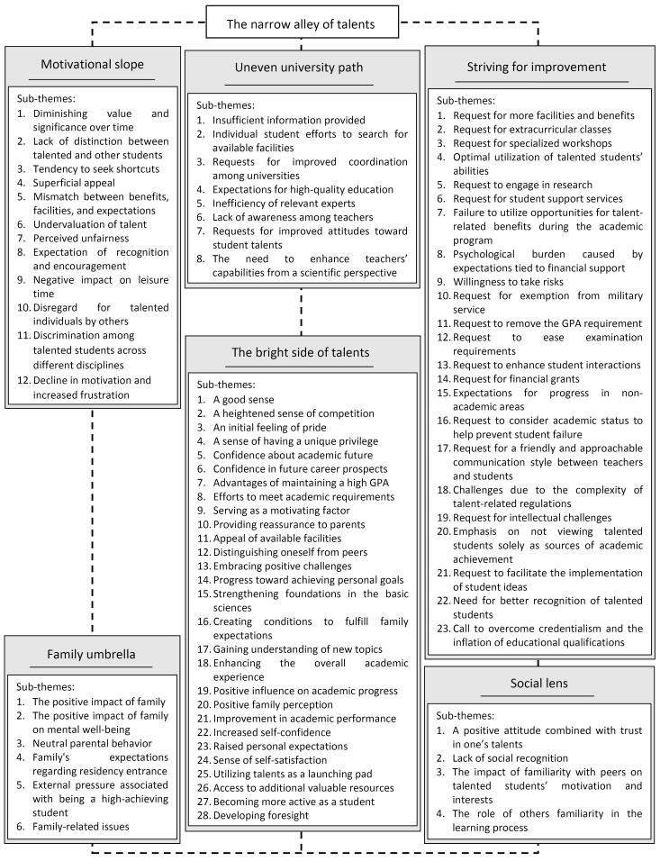 Challenges Faced by Talented Students in Medical Sciences Education: A Phenomenological Study.