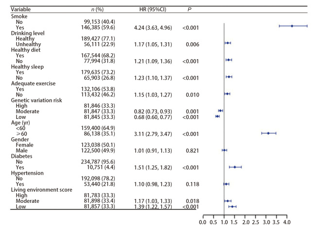 [Association and Interaction between Multidimensional Lifestyle, Socioeconomic Status and the Incidence of Lung Cancer].