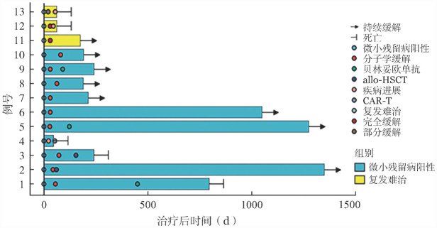 [Efficacy and safety of venetoclax combined with tyrosine kinase inhibitors and reduced-dose chemotherapy in 13 cases of minimal residual disease-positive and relapsed/refractory Ph(+) acute lymphoblastic leukemia].