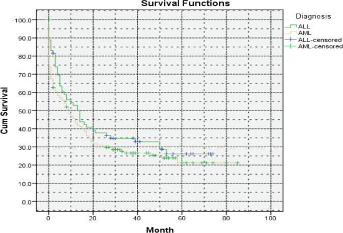 Understanding the causes of high mortality among adult acute leukaemia patients in Armenia.