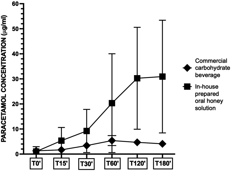 The effects of honey solution on postoperative stress, gastric motility, and patient comfort: a randomized controlled trial.