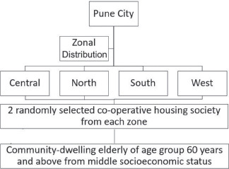 Awareness and Practice of Home Modifications for Fall Prevention among the Elderly Population in Urban Pune: A Randomized Cross-sectional Survey.
