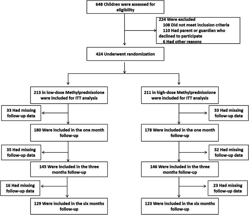 Low-dose versus high-dose methylprednisolone for children with severe <i>Mycoplasma pneumoniae</i> pneumonia (MCMP): A randomized controlled trial.