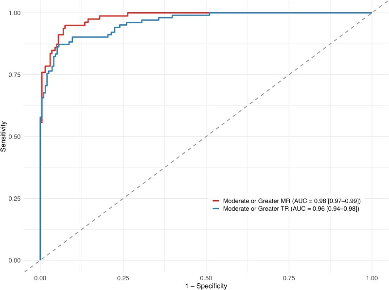 Deep learning for atrioventricular regurgitation diagnosis: an external validation study.
