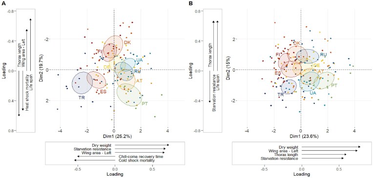 Continent-wide differentiation of fitness traits and patterns of climate adaptation among European populations of <i>Drosophila melanogaster</i>.