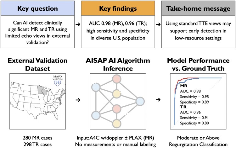 Deep learning for atrioventricular regurgitation diagnosis: an external validation study.
