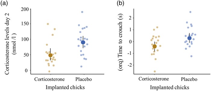 Corticosterone-implanted chicks transmit stress to parents and neighbors in a colonial seabird.